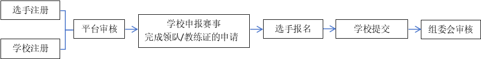 学校选手报名流程简图.png